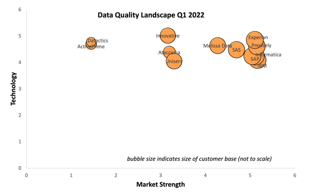 Data quality landscape Q1 2022