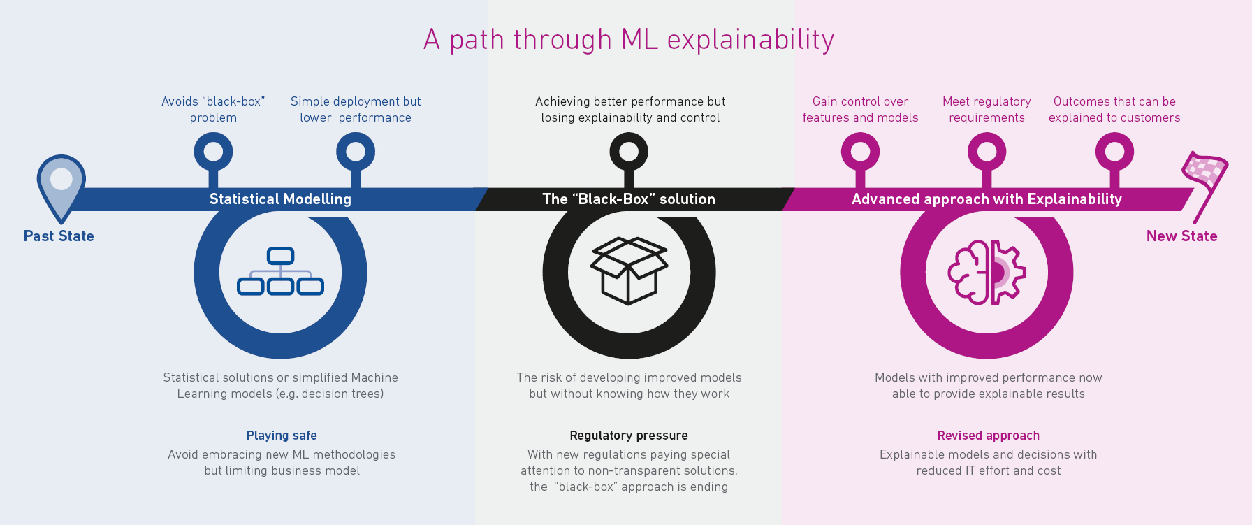 A path through ML explainability