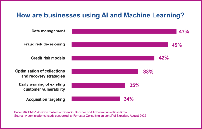 How businesses use AI and Machine Learning