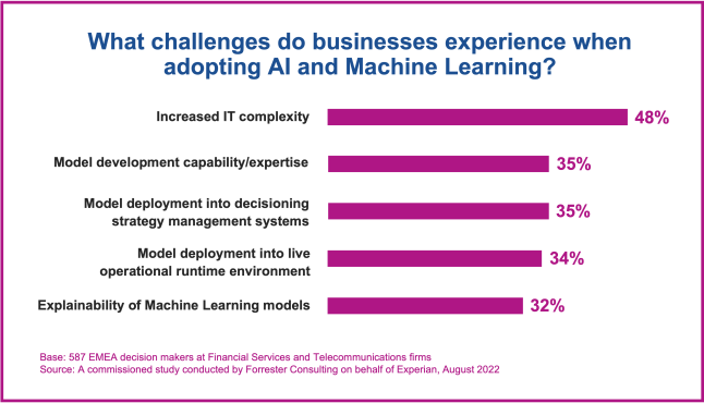 Challenges businesses face when adopting AI and Machine Learning