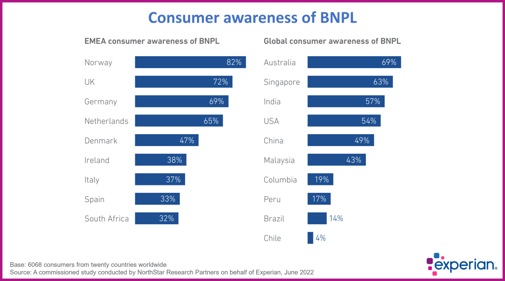Graph showing BNPL awareness in different countries