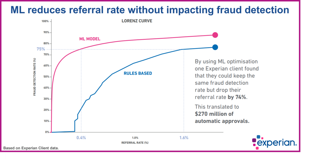 Graphic showing how ML can reduce referral rate without impacting fraud rate 