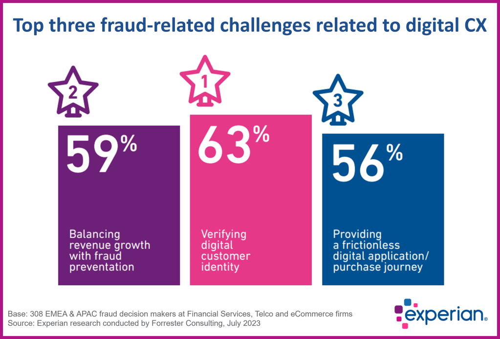 Graphic showing the top three fraud related challenges related to customer experience