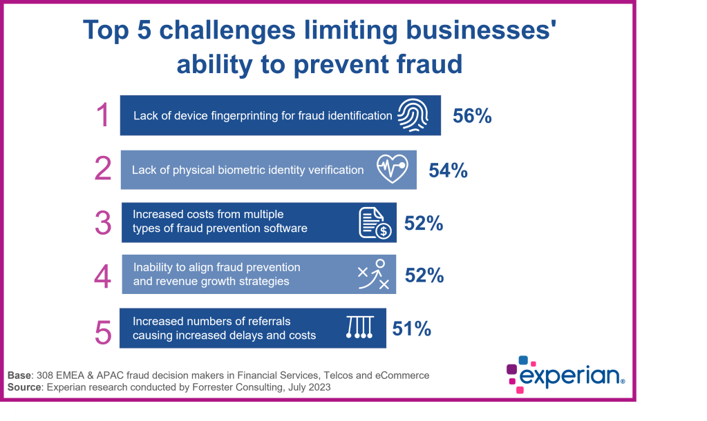 Graphic showing the top 5 fraud prevention challenges