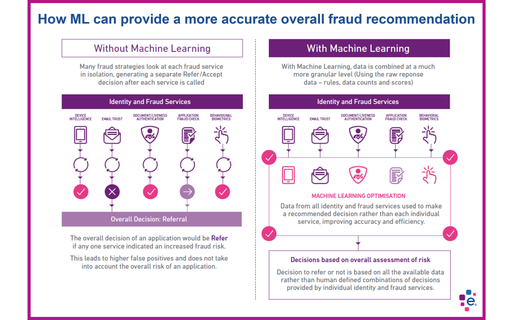 Image showing how Experian's CrossCore ML-powered fraud orchestration works