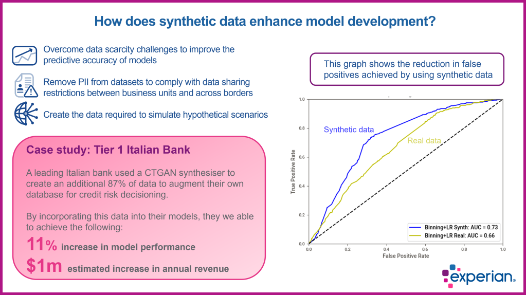 Image showing how synthetic data enhances model development