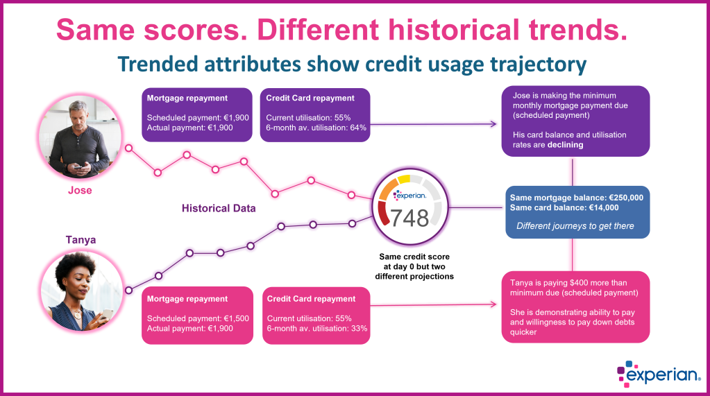 Infographic showing how trended attributes can improve credit risk assessment 