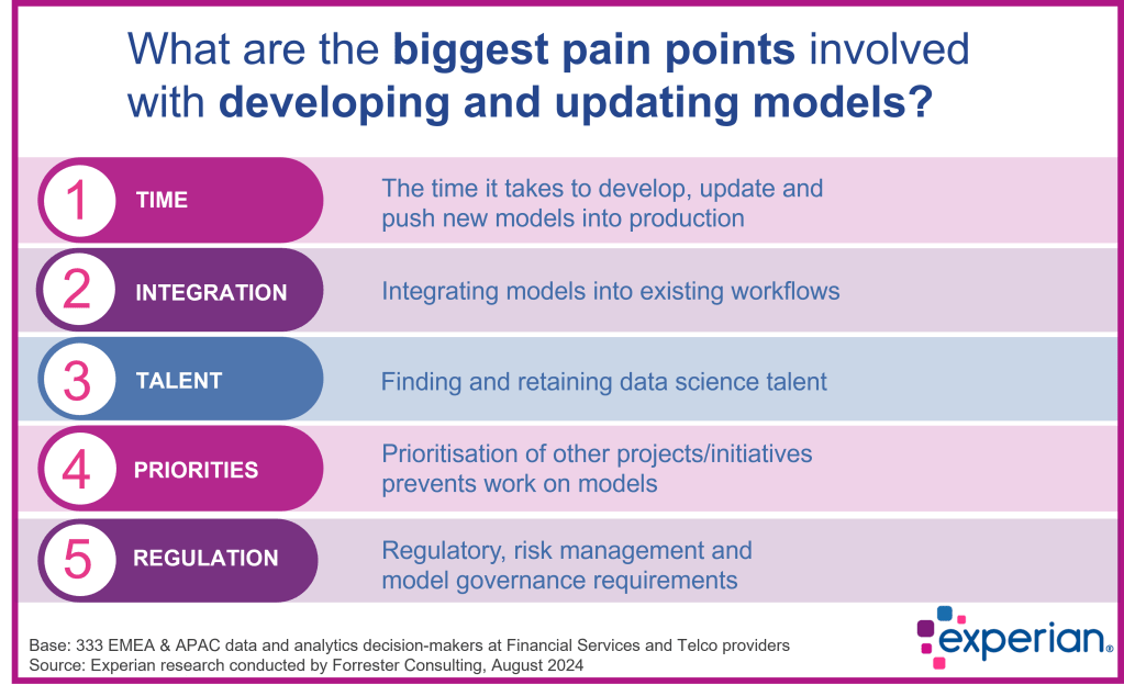 Graphic showing the biggest pain points involved with developing and updating credit risk models, according to Experian research conducted by Forrester Consulting.